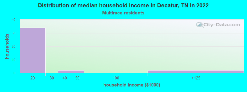 Distribution of median household income in Decatur, TN in 2022