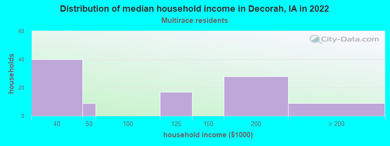 Distribution of median household income in Decorah, IA in 2022