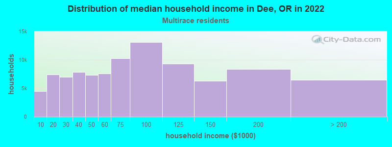Distribution of median household income in Dee, OR in 2022