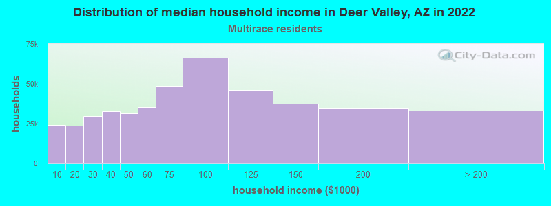 Distribution of median household income in Deer Valley, AZ in 2022