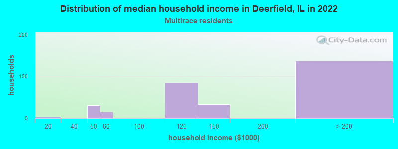Distribution of median household income in Deerfield, IL in 2022