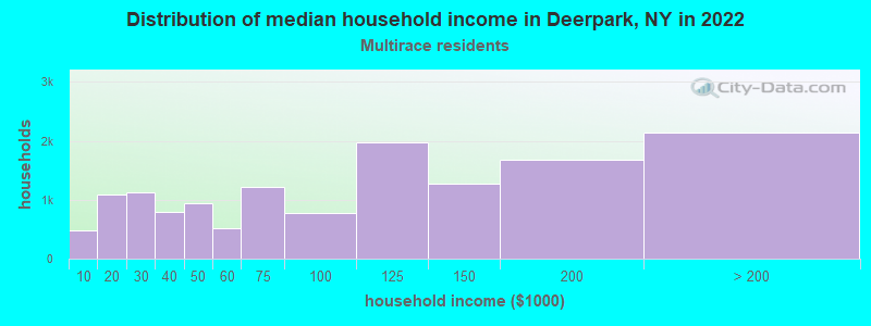 Distribution of median household income in Deerpark, NY in 2022