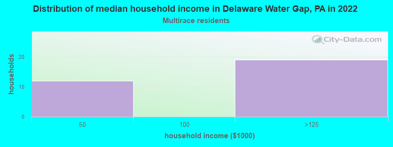 Distribution of median household income in Delaware Water Gap, PA in 2022