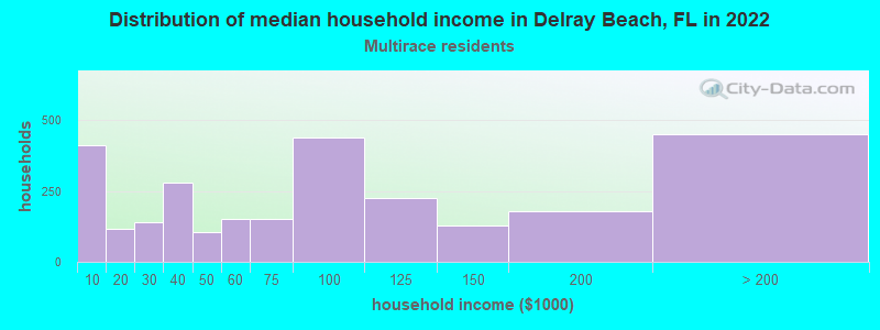 Distribution of median household income in Delray Beach, FL in 2019