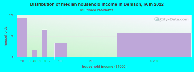 Distribution of median household income in Denison, IA in 2022