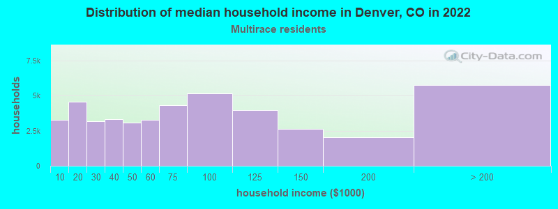 Distribution of median household income in Denver, CO in 2019