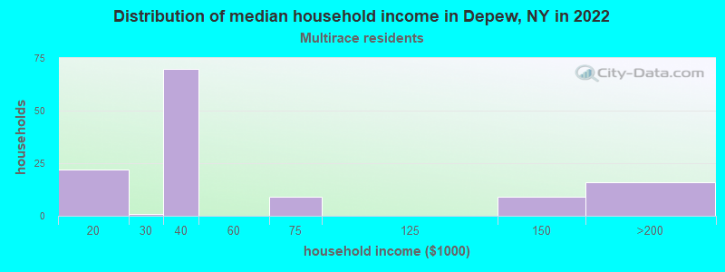 Distribution of median household income in Depew, NY in 2022