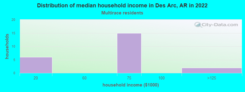 Distribution of median household income in Des Arc, AR in 2022