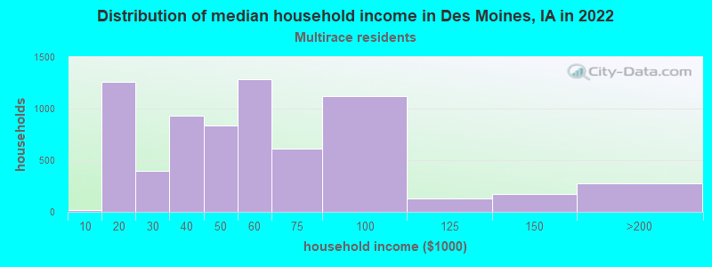 Distribution of median household income in Des Moines, IA in 2021