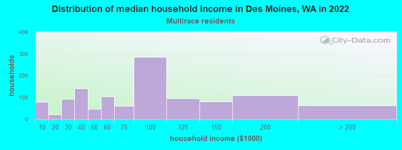 Distribution of median household income in Des Moines, WA in 2022