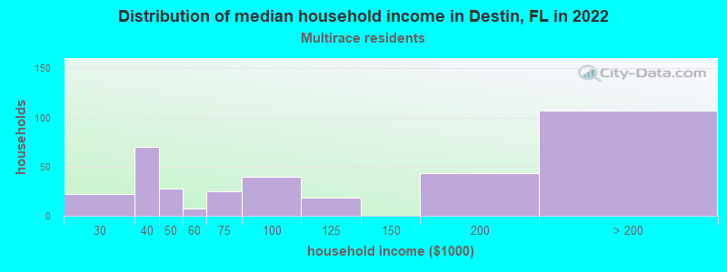 Distribution of median household income in Destin, FL in 2022
