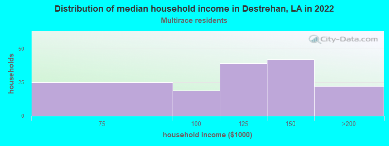 Distribution of median household income in Destrehan, LA in 2022