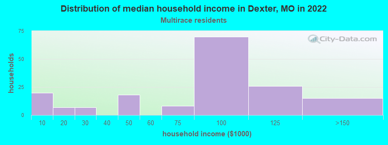 Distribution of median household income in Dexter, MO in 2022
