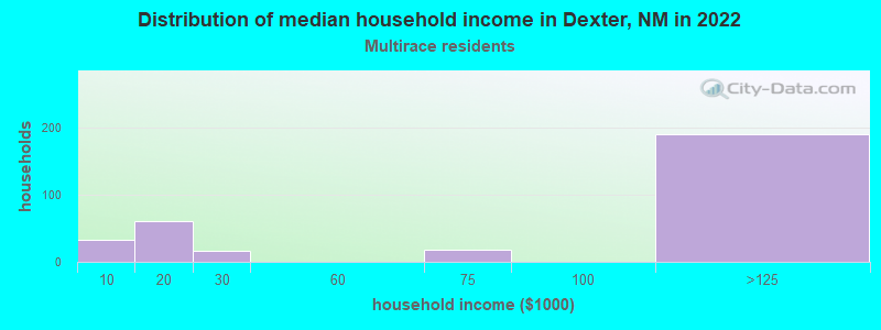 Distribution of median household income in Dexter, NM in 2022