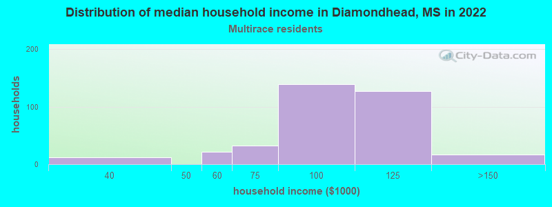 Distribution of median household income in Diamondhead, MS in 2022