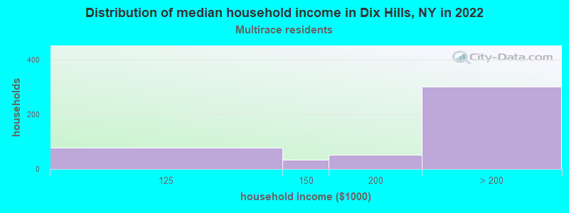 Distribution of median household income in Dix Hills, NY in 2022