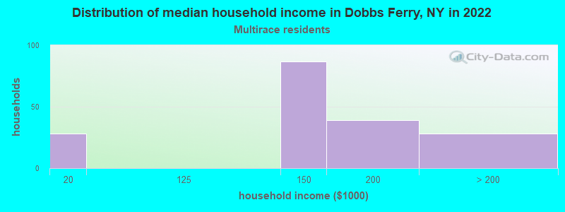 Distribution of median household income in Dobbs Ferry, NY in 2022