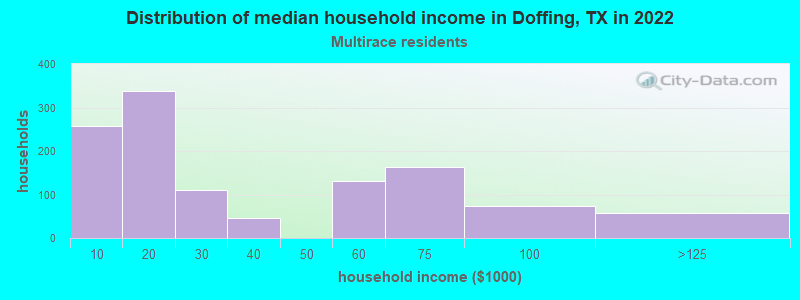 Distribution of median household income in Doffing, TX in 2022