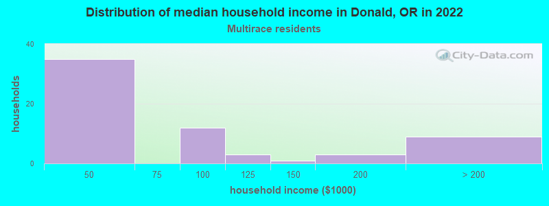 Distribution of median household income in Donald, OR in 2022