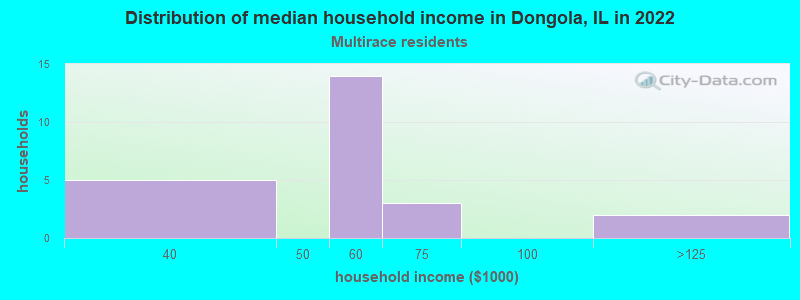 Distribution of median household income in Dongola, IL in 2022