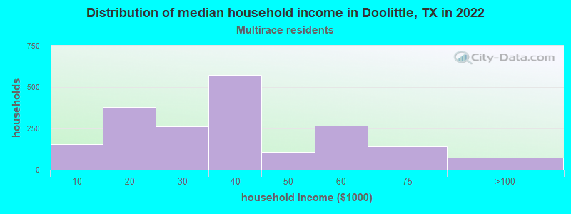 Distribution of median household income in Doolittle, TX in 2022