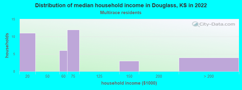 Distribution of median household income in Douglass, KS in 2022