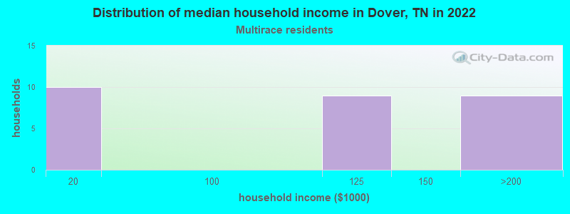 Distribution of median household income in Dover, TN in 2022