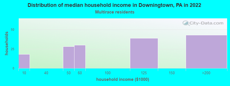 Distribution of median household income in Downingtown, PA in 2022