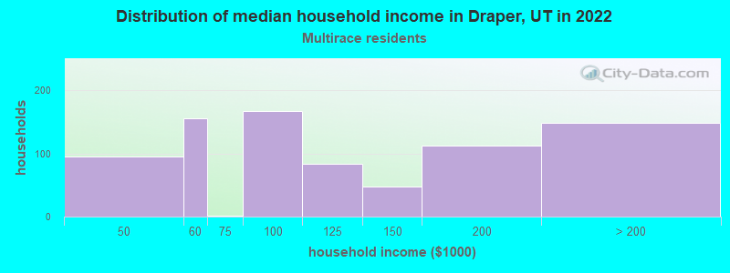 Distribution of median household income in Draper, UT in 2022