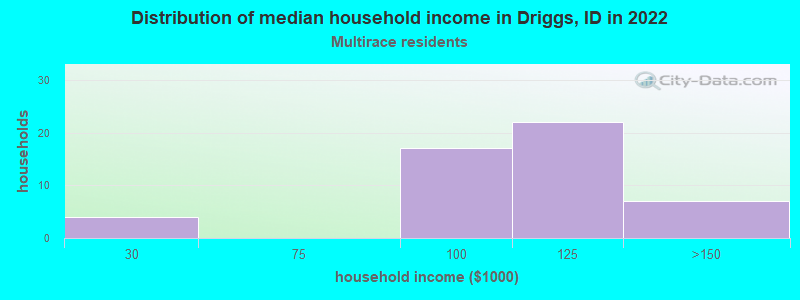 Distribution of median household income in Driggs, ID in 2022