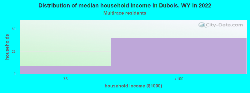 Distribution of median household income in Dubois, WY in 2022