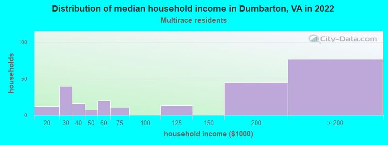 Distribution of median household income in Dumbarton, VA in 2022
