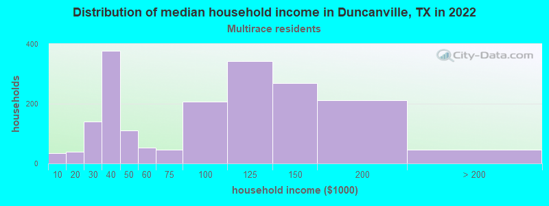 Distribution of median household income in Duncanville, TX in 2022