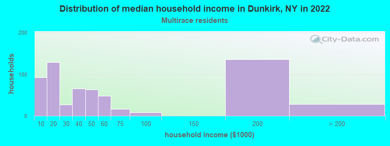 Distribution of median household income in Dunkirk, NY in 2022