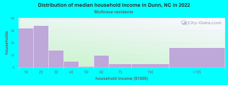 Distribution of median household income in Dunn, NC in 2022
