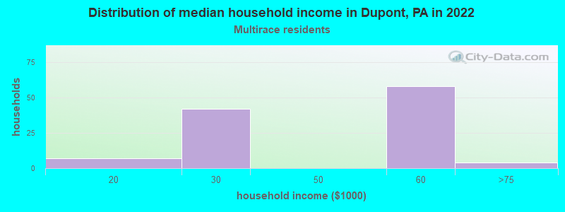 Distribution of median household income in Dupont, PA in 2022