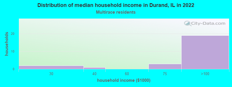 Distribution of median household income in Durand, IL in 2022