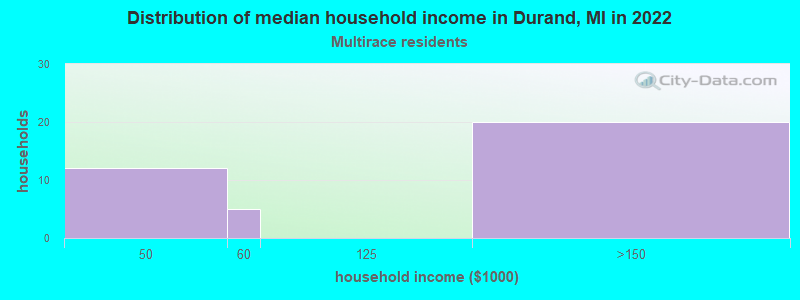 Distribution of median household income in Durand, MI in 2022