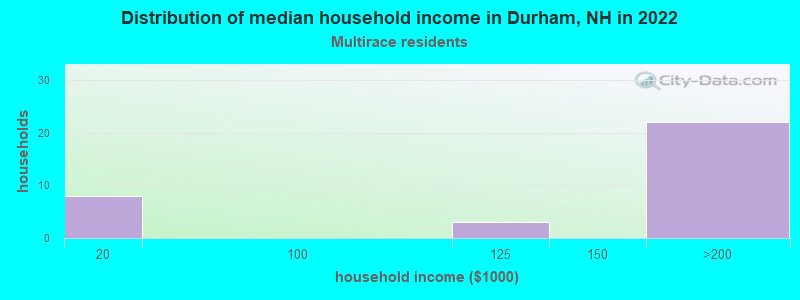 Distribution of median household income in Durham, NH in 2022