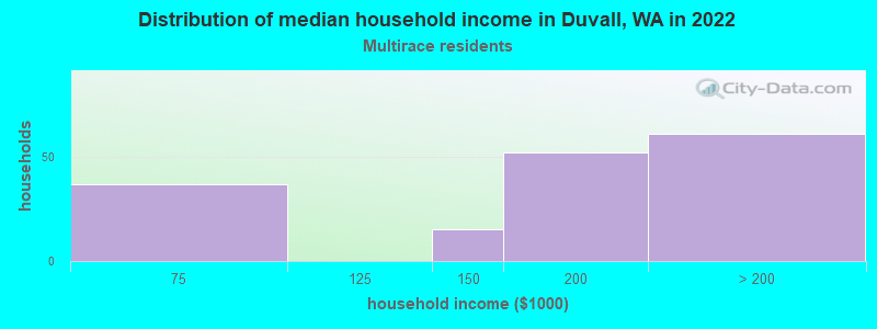 Distribution of median household income in Duvall, WA in 2022