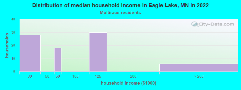 Distribution of median household income in Eagle Lake, MN in 2022