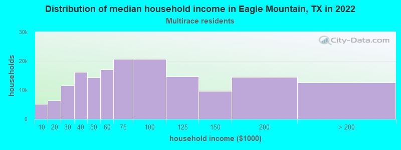 Distribution of median household income in Eagle Mountain, TX in 2022
