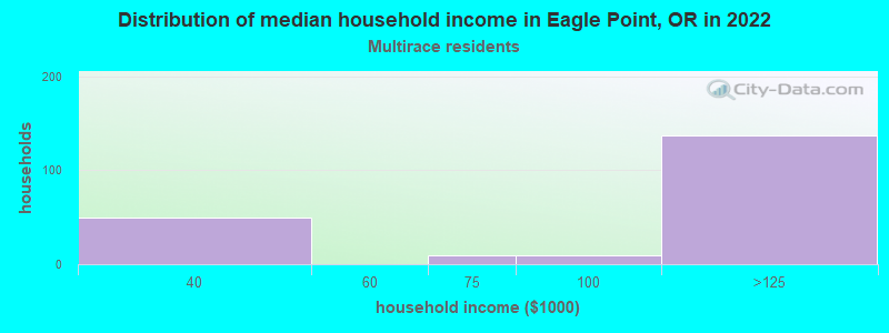 Distribution of median household income in Eagle Point, OR in 2022