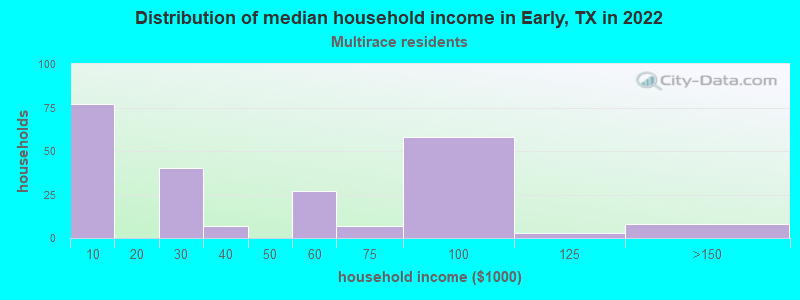 Distribution of median household income in Early, TX in 2022