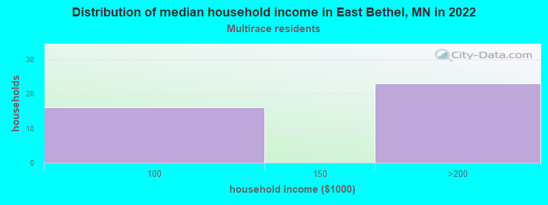 Distribution of median household income in East Bethel, MN in 2022