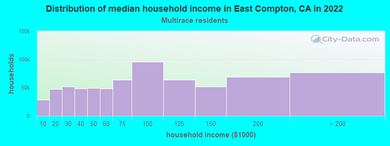 Distribution of median household income in East Compton, CA in 2022