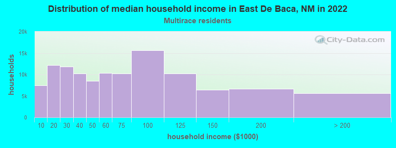 Distribution of median household income in East De Baca, NM in 2022