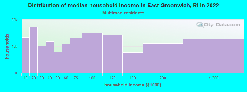 Distribution of median household income in East Greenwich, RI in 2022