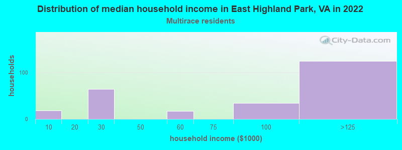 Distribution of median household income in East Highland Park, VA in 2022