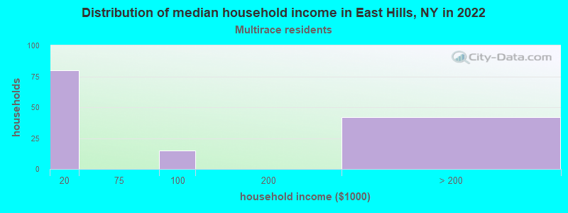 Distribution of median household income in East Hills, NY in 2022